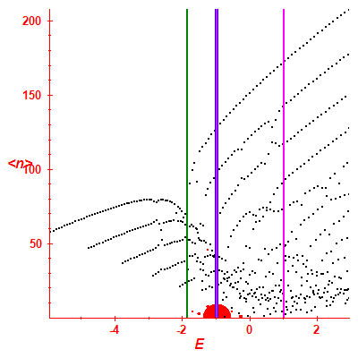 Peres lattice <N>